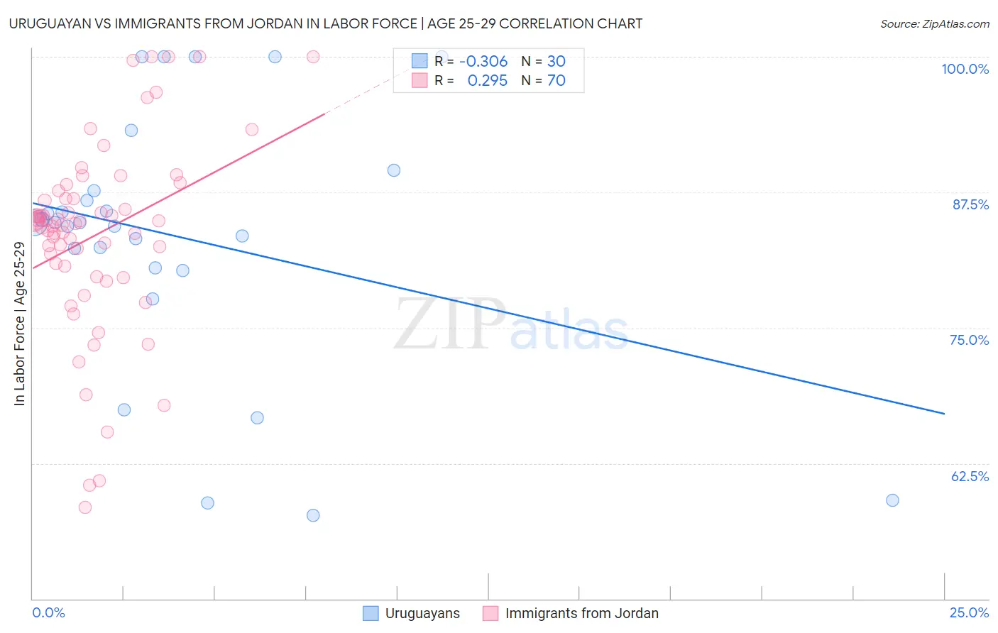 Uruguayan vs Immigrants from Jordan In Labor Force | Age 25-29