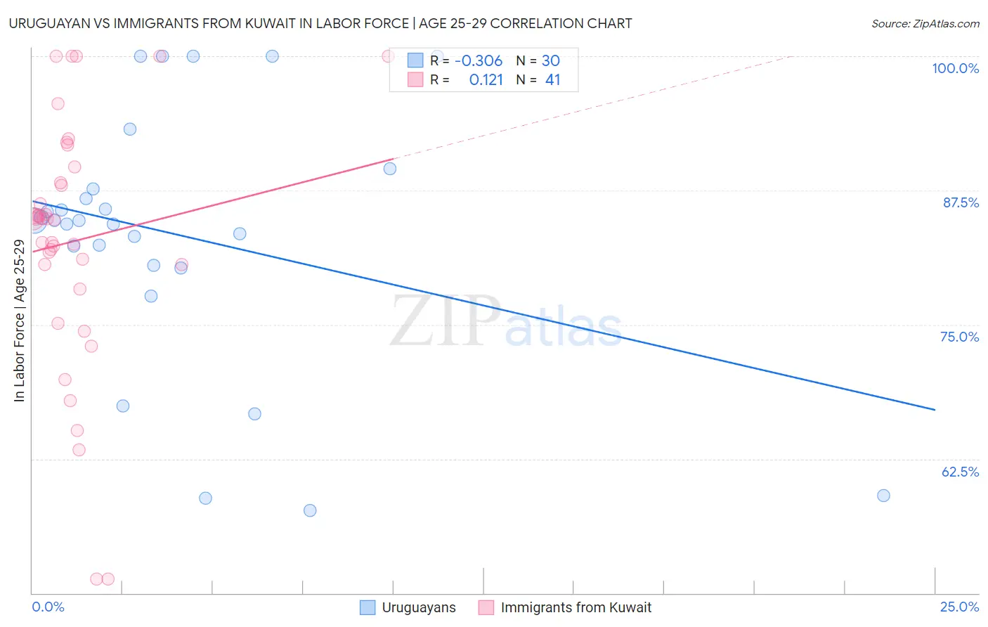 Uruguayan vs Immigrants from Kuwait In Labor Force | Age 25-29