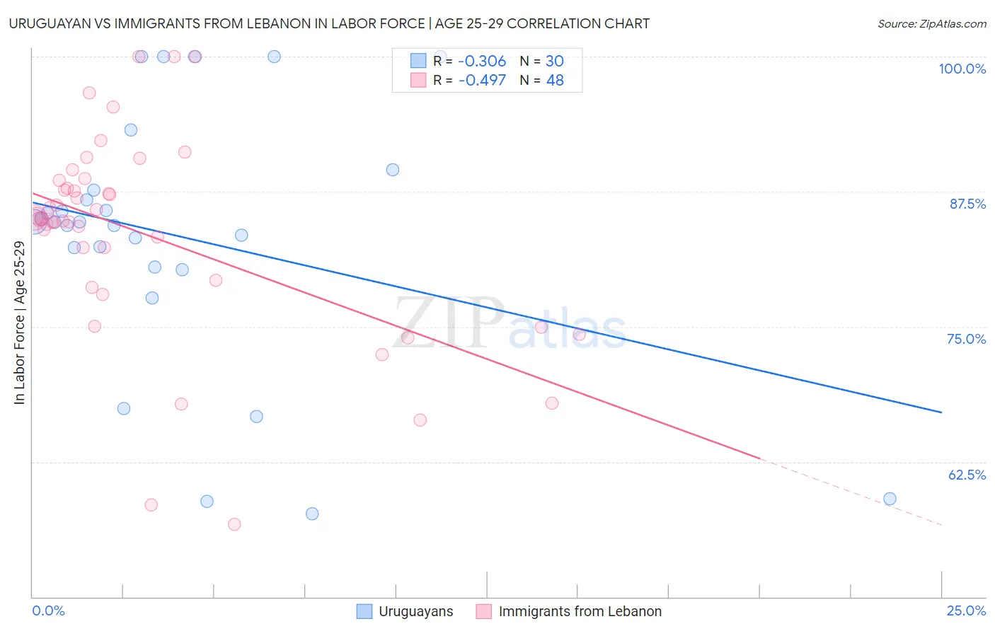 Uruguayan vs Immigrants from Lebanon In Labor Force | Age 25-29