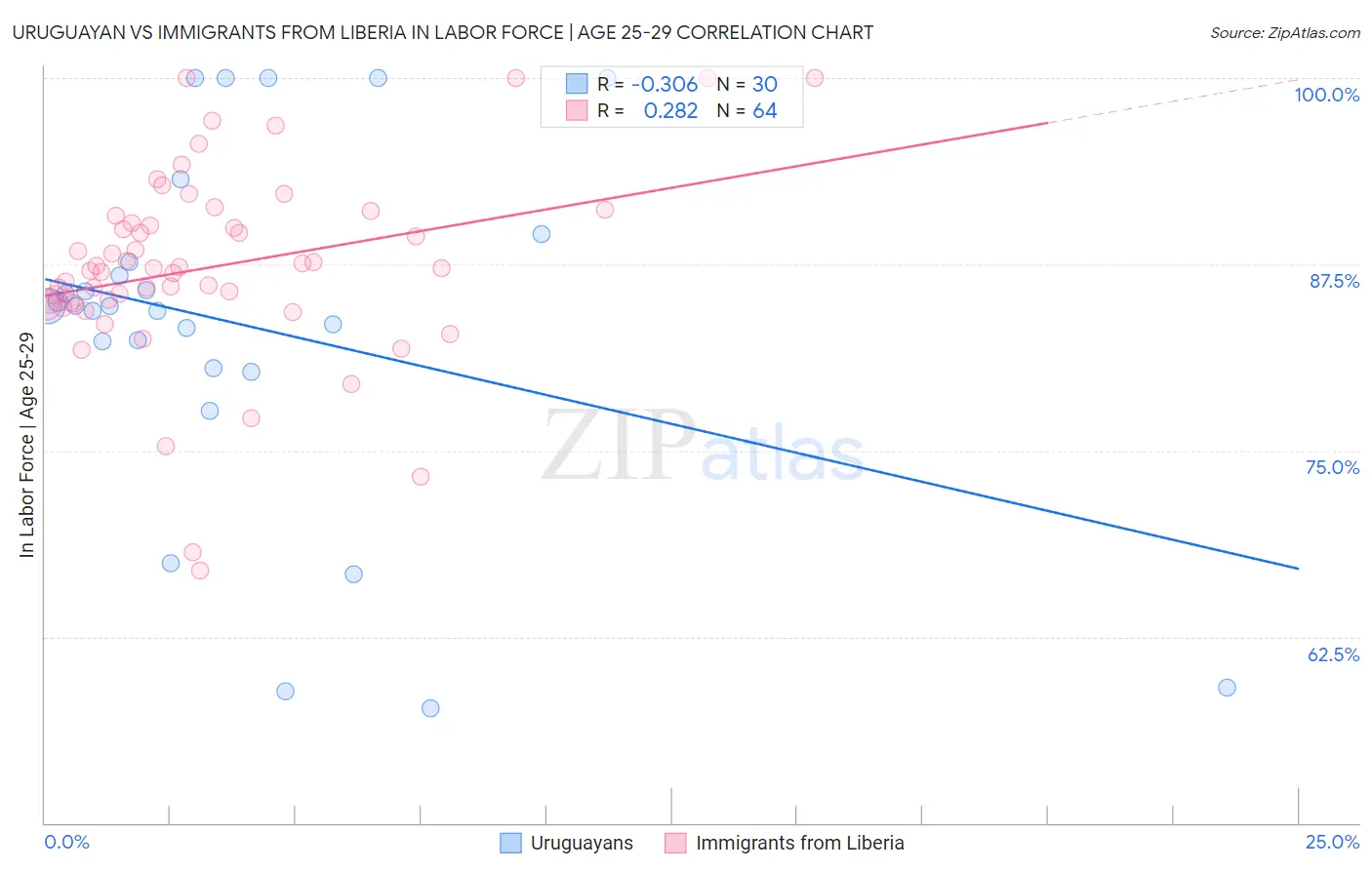 Uruguayan vs Immigrants from Liberia In Labor Force | Age 25-29