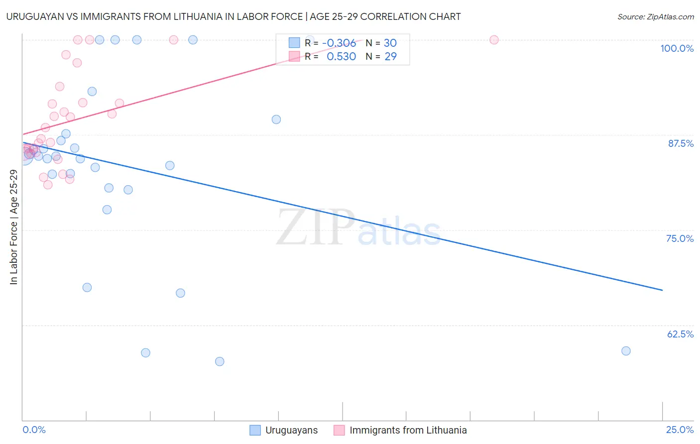Uruguayan vs Immigrants from Lithuania In Labor Force | Age 25-29