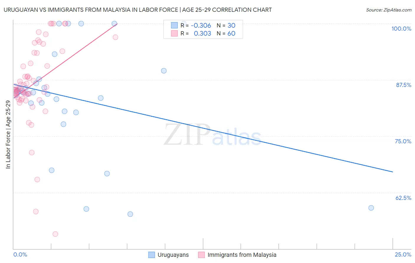 Uruguayan vs Immigrants from Malaysia In Labor Force | Age 25-29