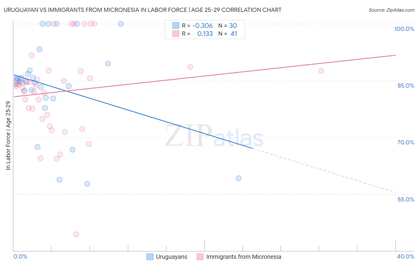 Uruguayan vs Immigrants from Micronesia In Labor Force | Age 25-29