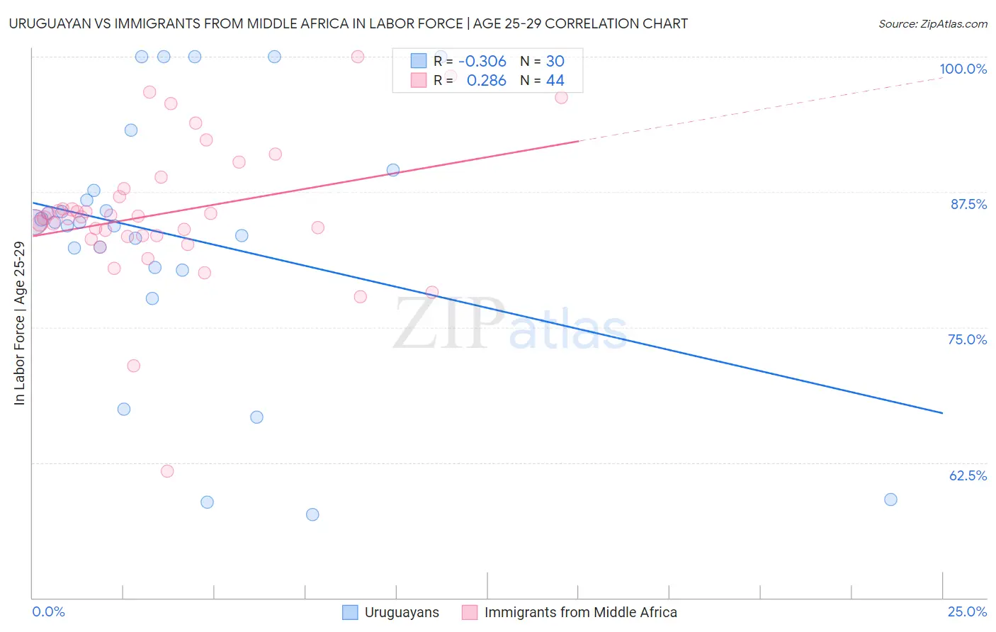 Uruguayan vs Immigrants from Middle Africa In Labor Force | Age 25-29