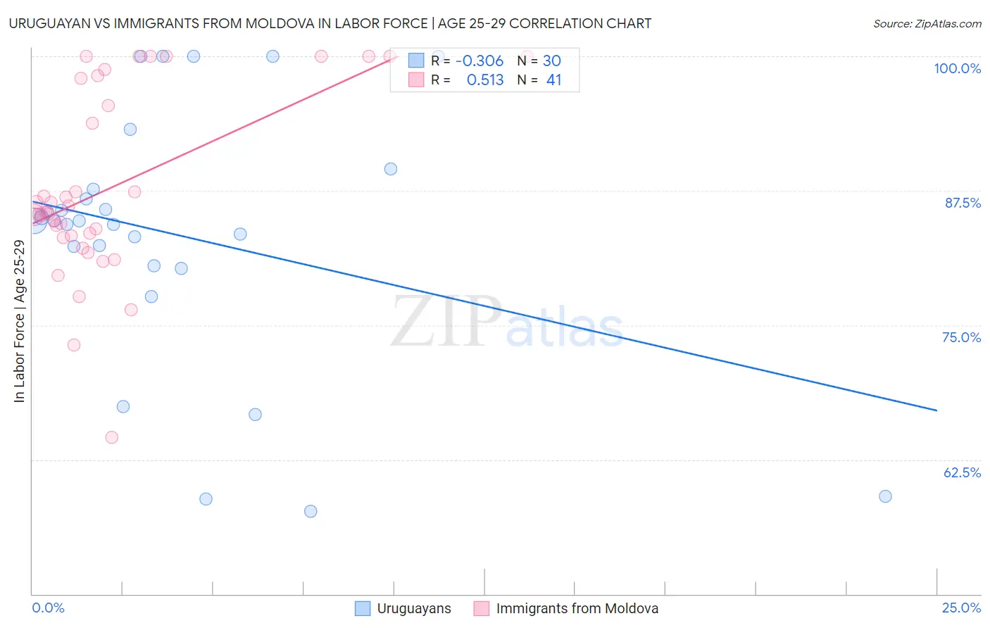 Uruguayan vs Immigrants from Moldova In Labor Force | Age 25-29