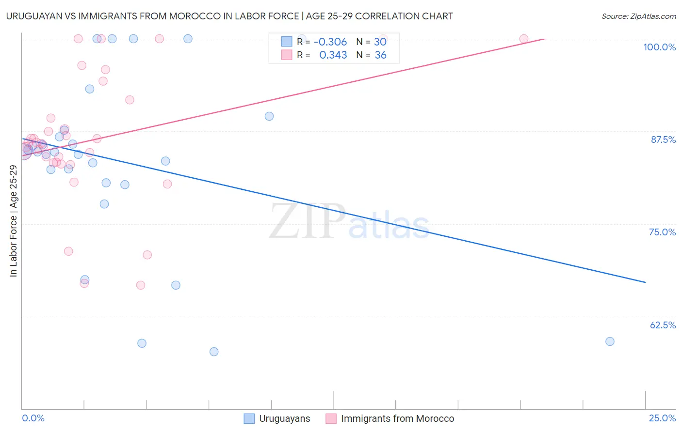 Uruguayan vs Immigrants from Morocco In Labor Force | Age 25-29