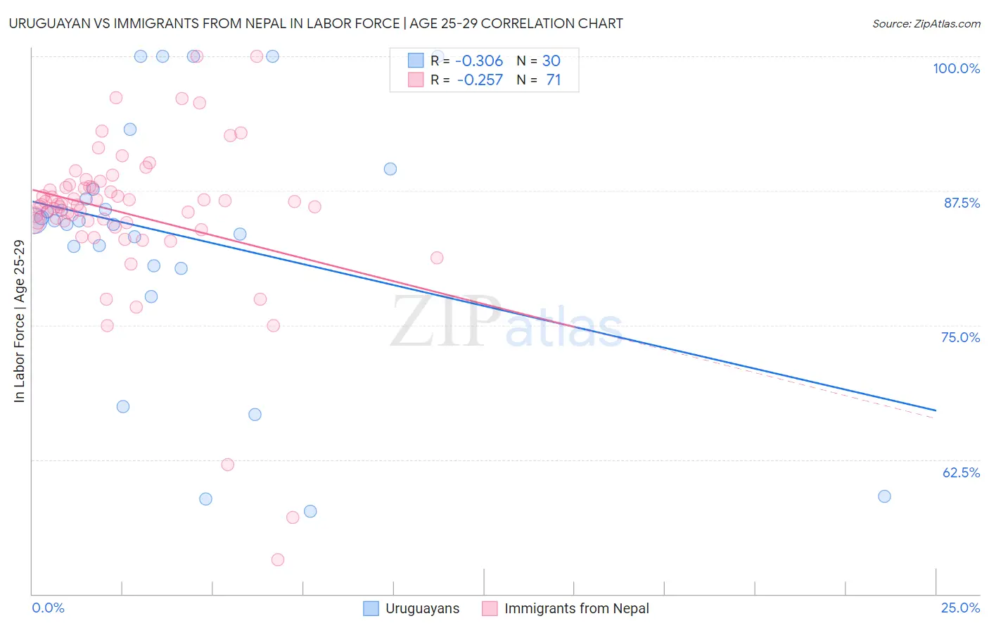 Uruguayan vs Immigrants from Nepal In Labor Force | Age 25-29