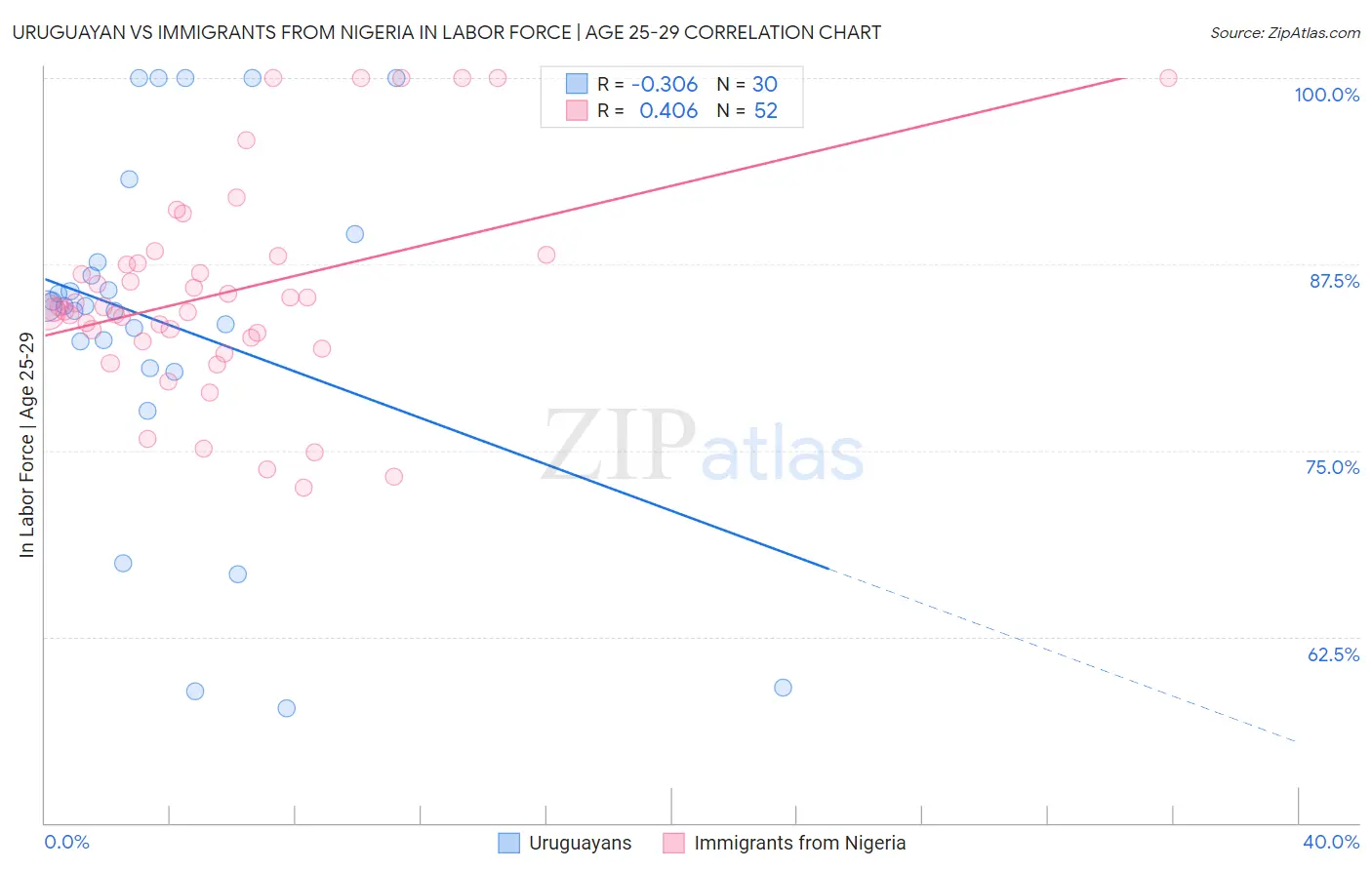 Uruguayan vs Immigrants from Nigeria In Labor Force | Age 25-29
