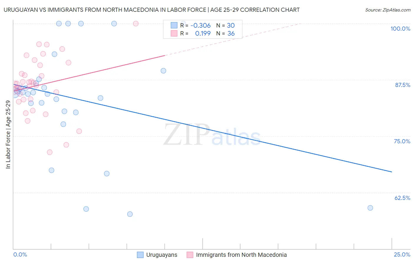 Uruguayan vs Immigrants from North Macedonia In Labor Force | Age 25-29