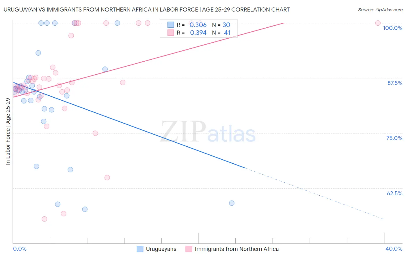 Uruguayan vs Immigrants from Northern Africa In Labor Force | Age 25-29