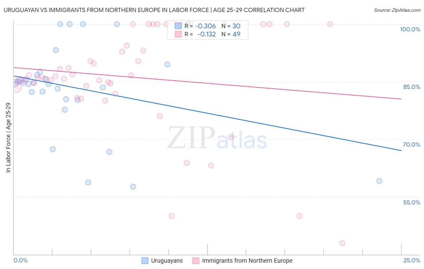 Uruguayan vs Immigrants from Northern Europe In Labor Force | Age 25-29