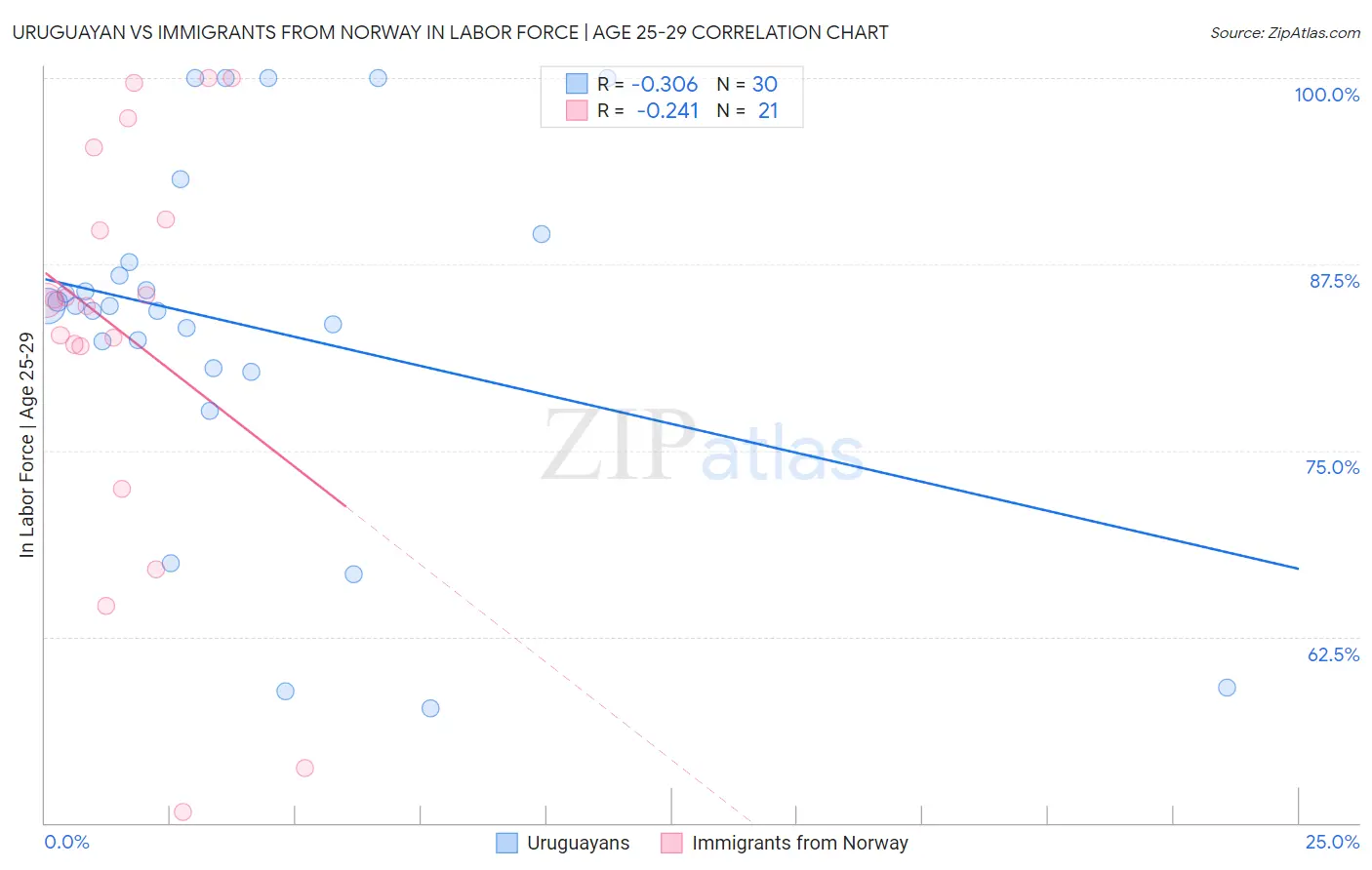 Uruguayan vs Immigrants from Norway In Labor Force | Age 25-29