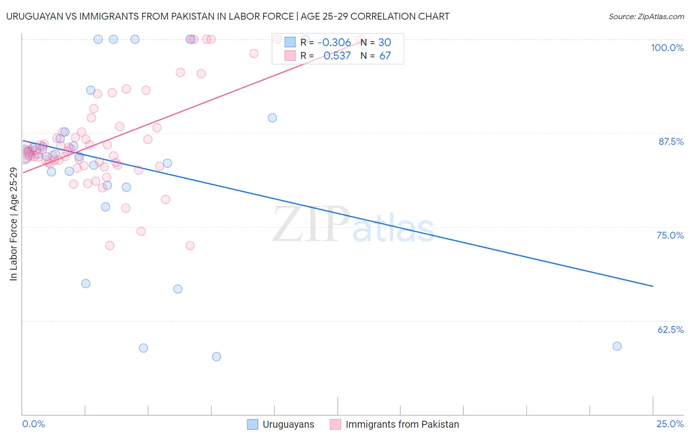 Uruguayan vs Immigrants from Pakistan In Labor Force | Age 25-29