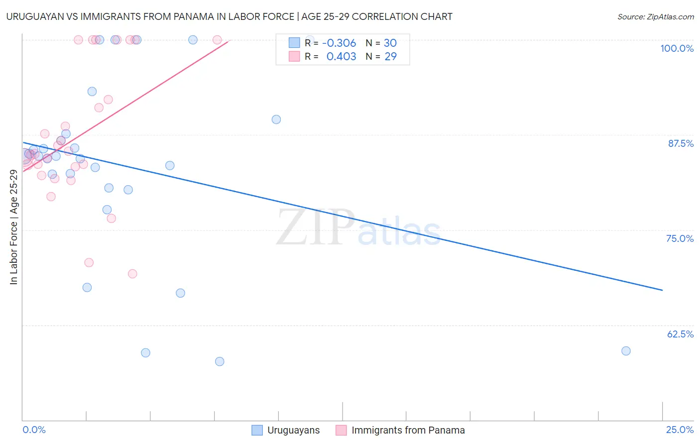 Uruguayan vs Immigrants from Panama In Labor Force | Age 25-29