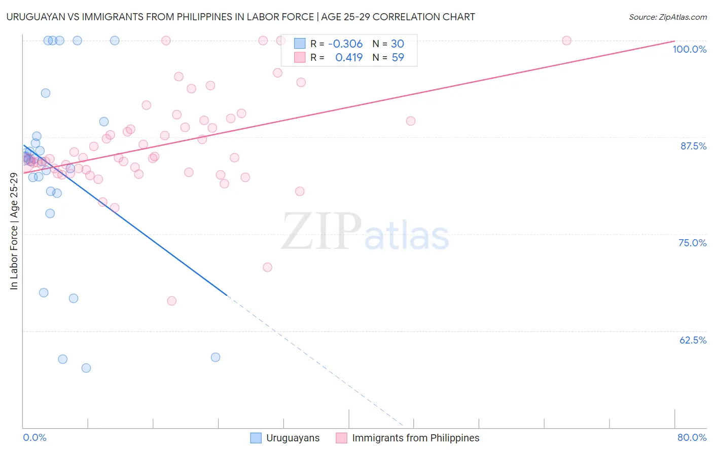 Uruguayan vs Immigrants from Philippines In Labor Force | Age 25-29