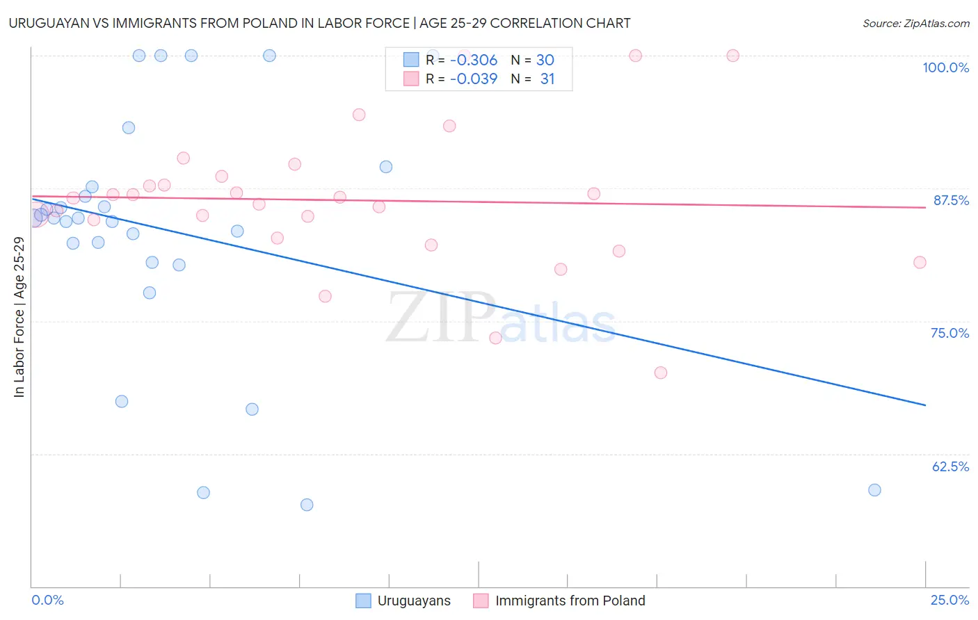 Uruguayan vs Immigrants from Poland In Labor Force | Age 25-29