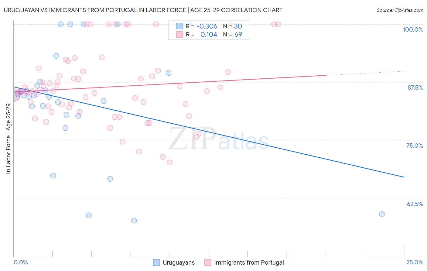 Uruguayan vs Immigrants from Portugal In Labor Force | Age 25-29