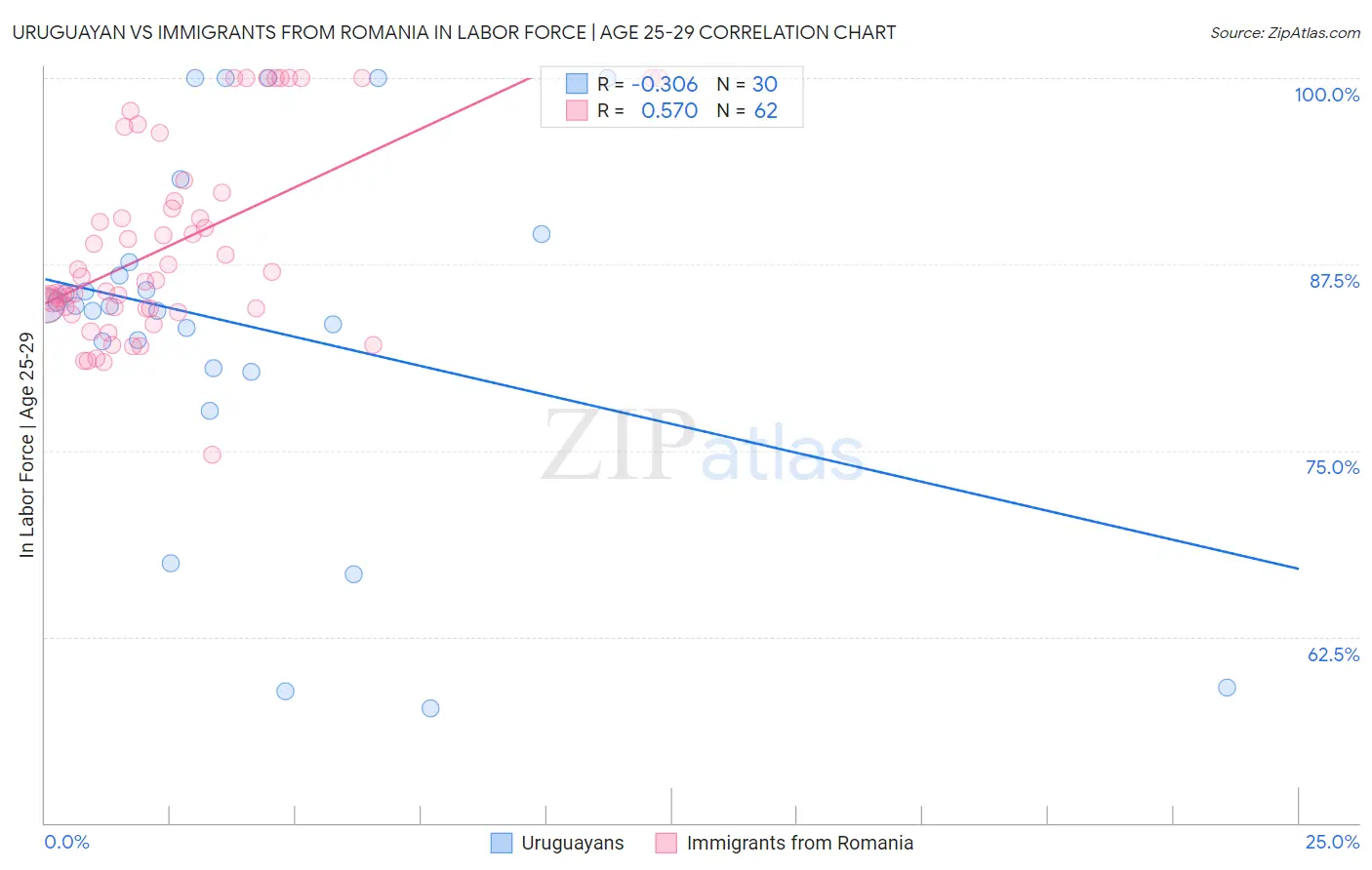 Uruguayan vs Immigrants from Romania In Labor Force | Age 25-29