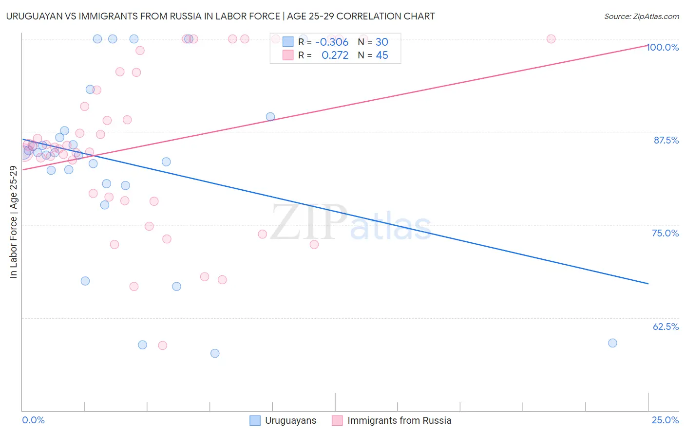 Uruguayan vs Immigrants from Russia In Labor Force | Age 25-29