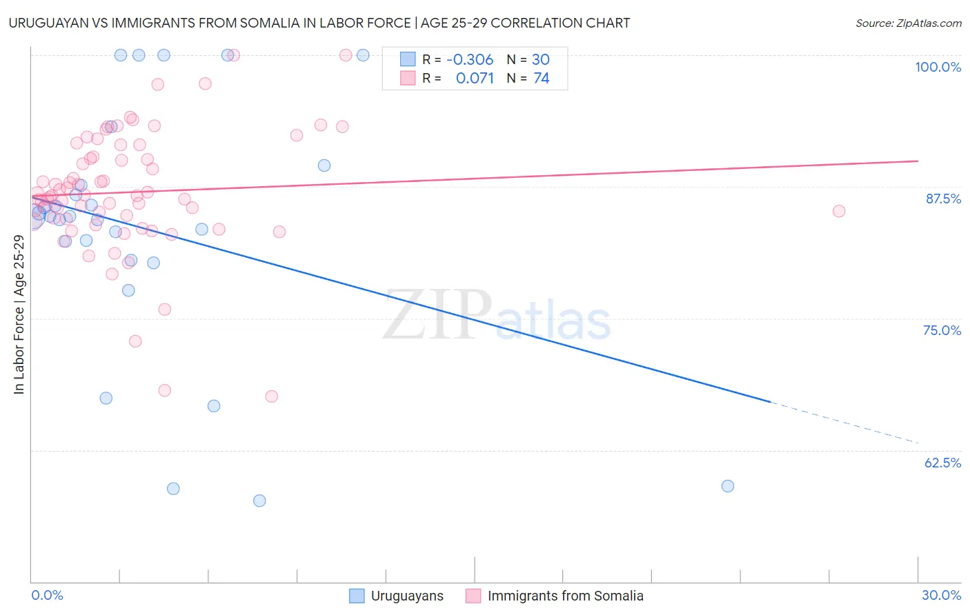Uruguayan vs Immigrants from Somalia In Labor Force | Age 25-29