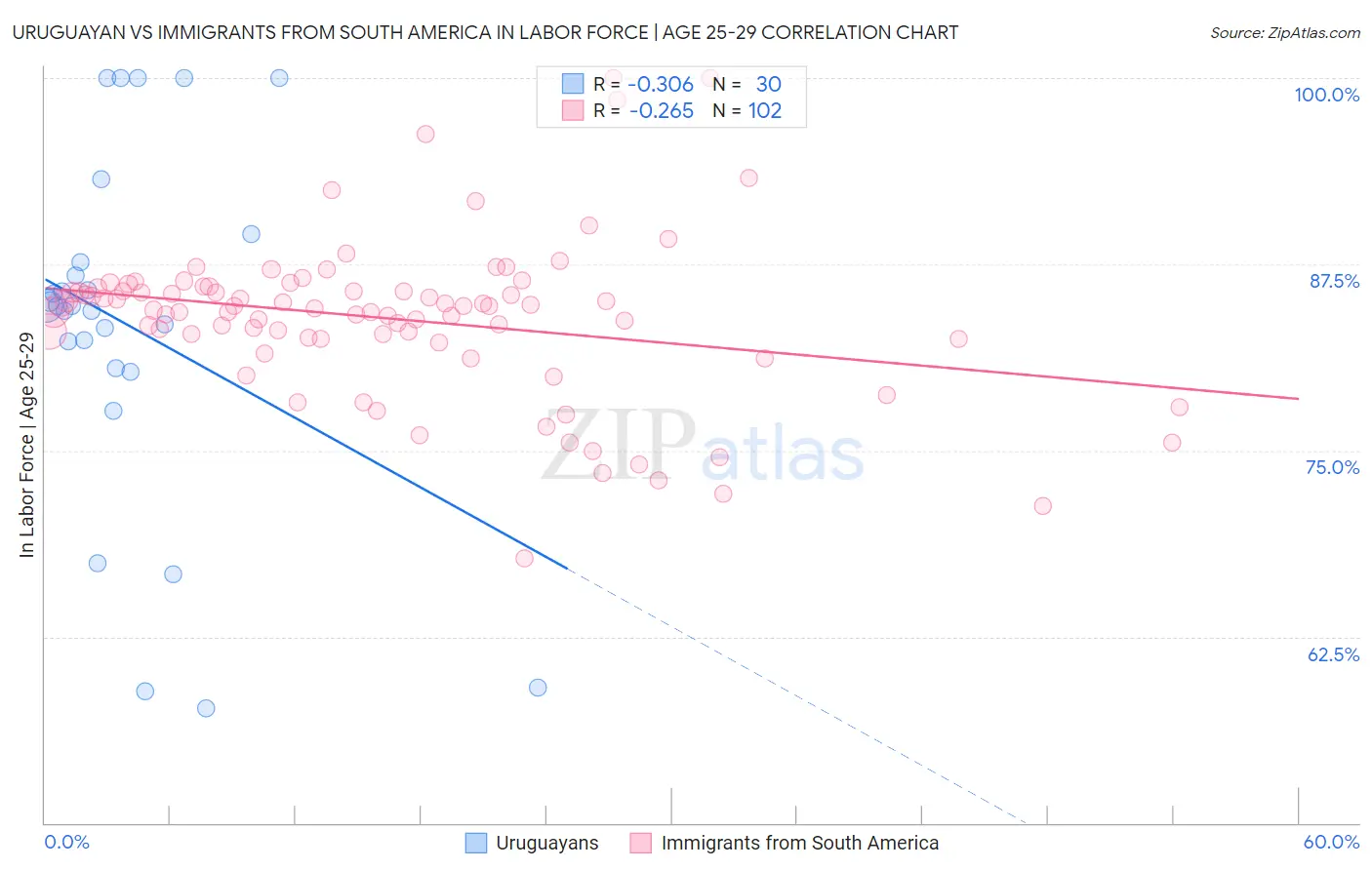 Uruguayan vs Immigrants from South America In Labor Force | Age 25-29