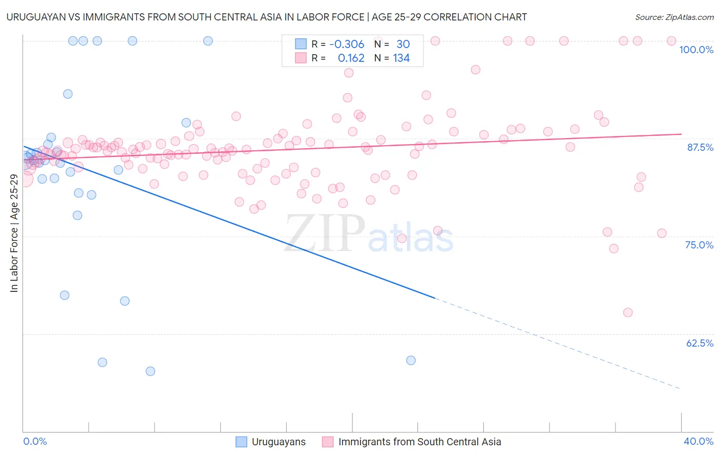 Uruguayan vs Immigrants from South Central Asia In Labor Force | Age 25-29