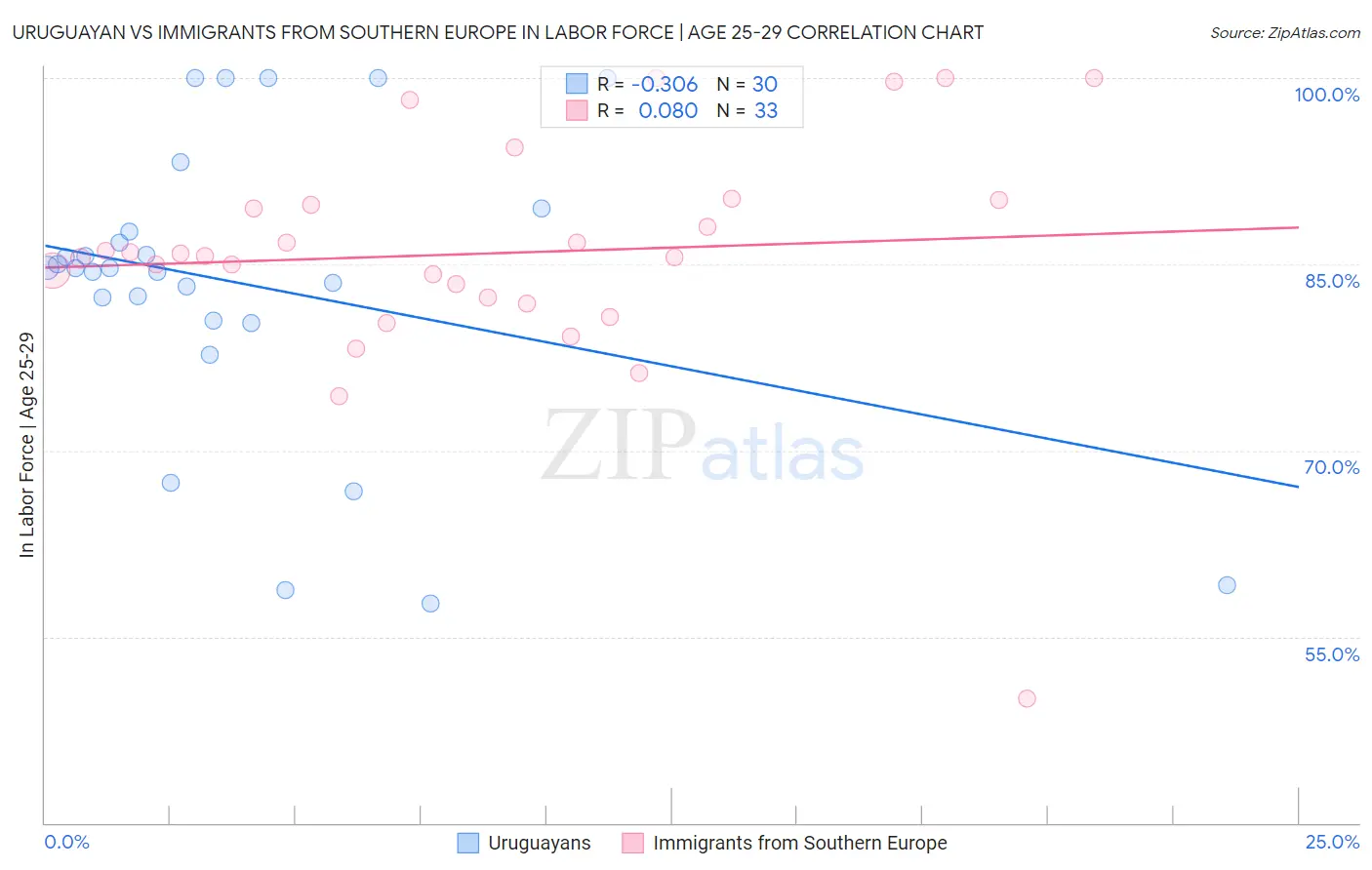 Uruguayan vs Immigrants from Southern Europe In Labor Force | Age 25-29