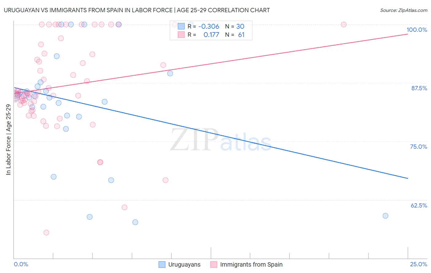 Uruguayan vs Immigrants from Spain In Labor Force | Age 25-29