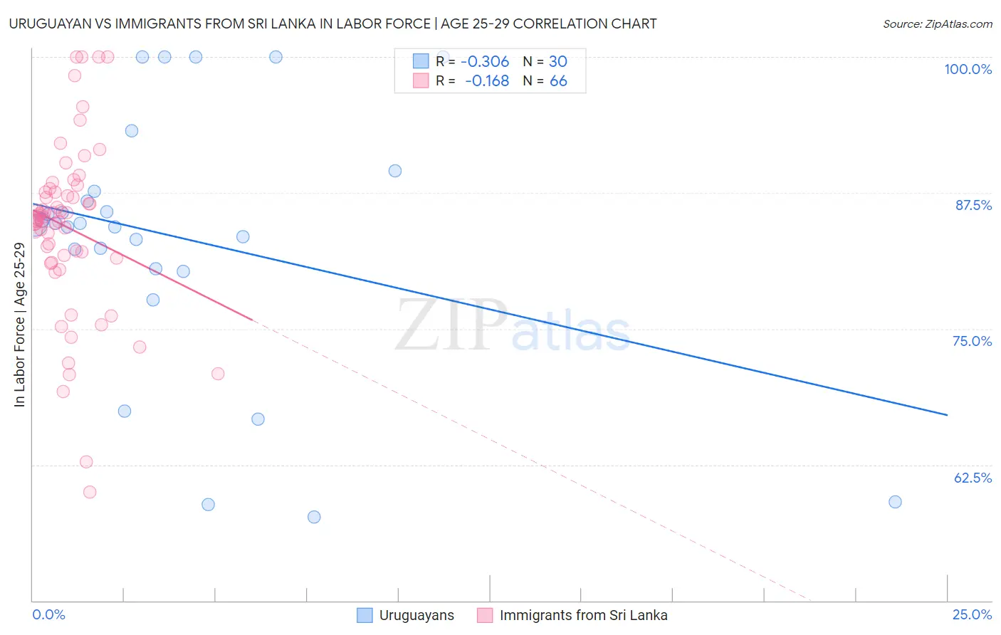 Uruguayan vs Immigrants from Sri Lanka In Labor Force | Age 25-29