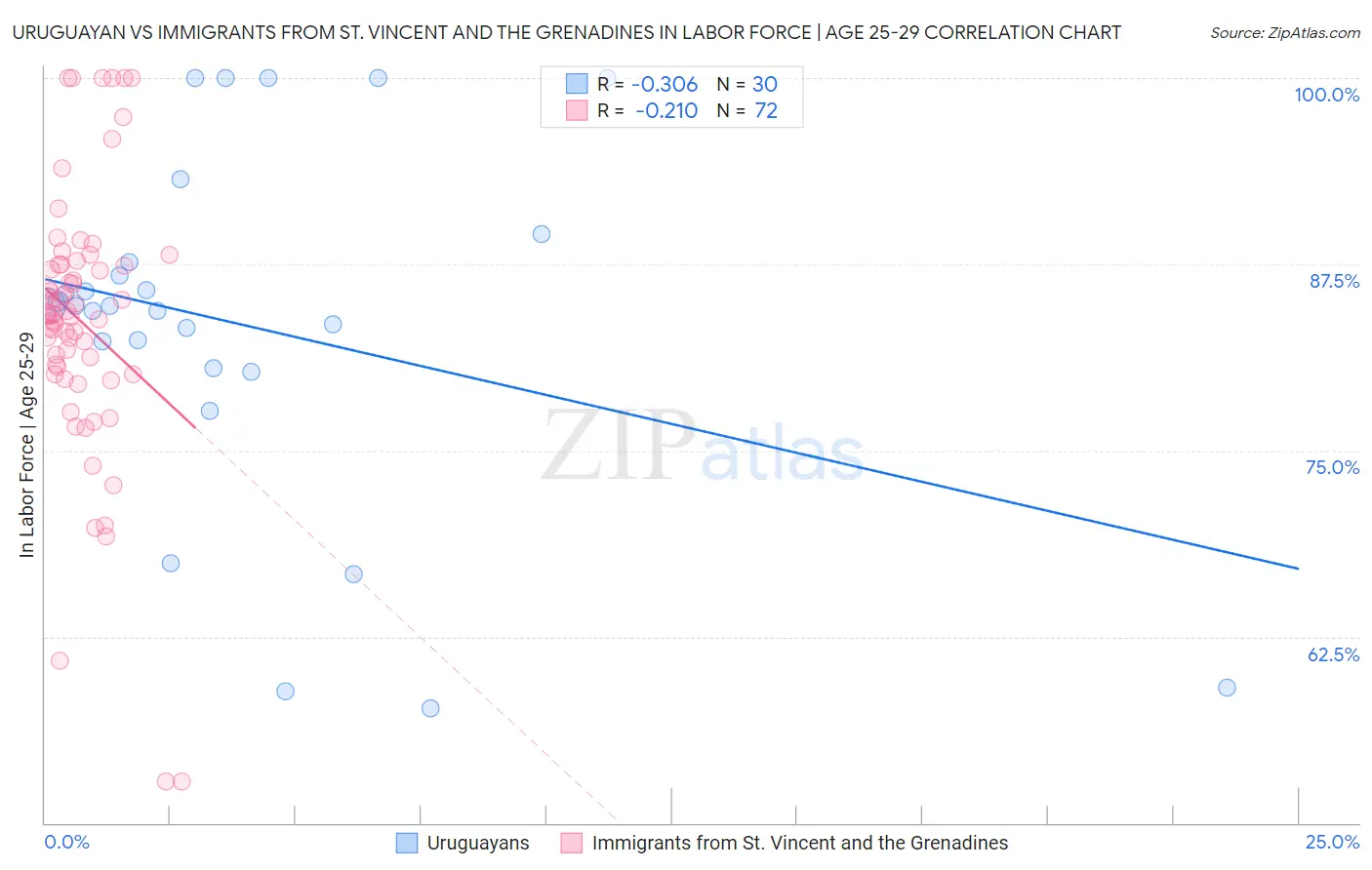 Uruguayan vs Immigrants from St. Vincent and the Grenadines In Labor Force | Age 25-29