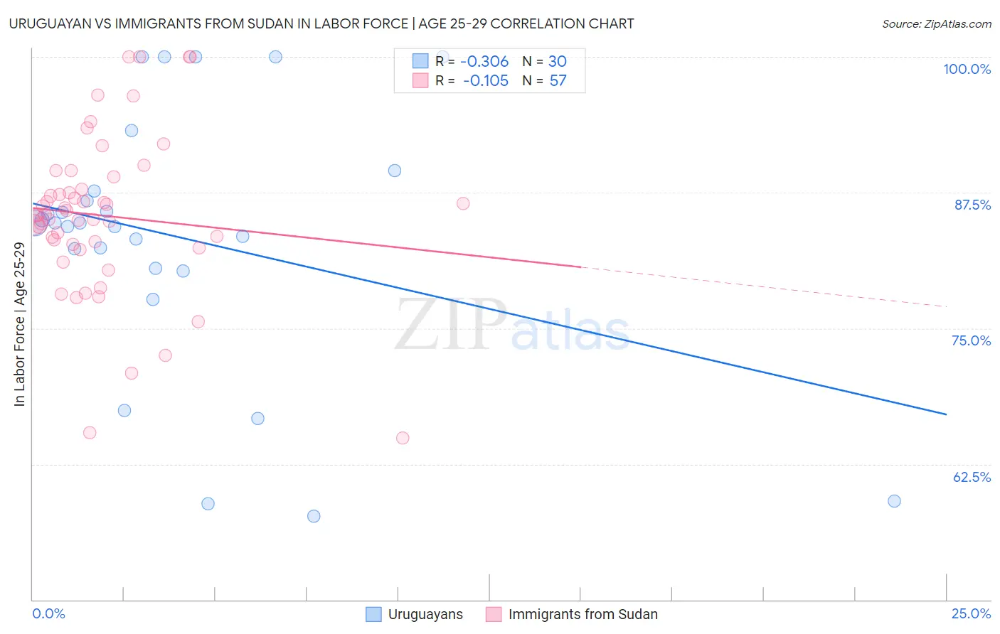 Uruguayan vs Immigrants from Sudan In Labor Force | Age 25-29