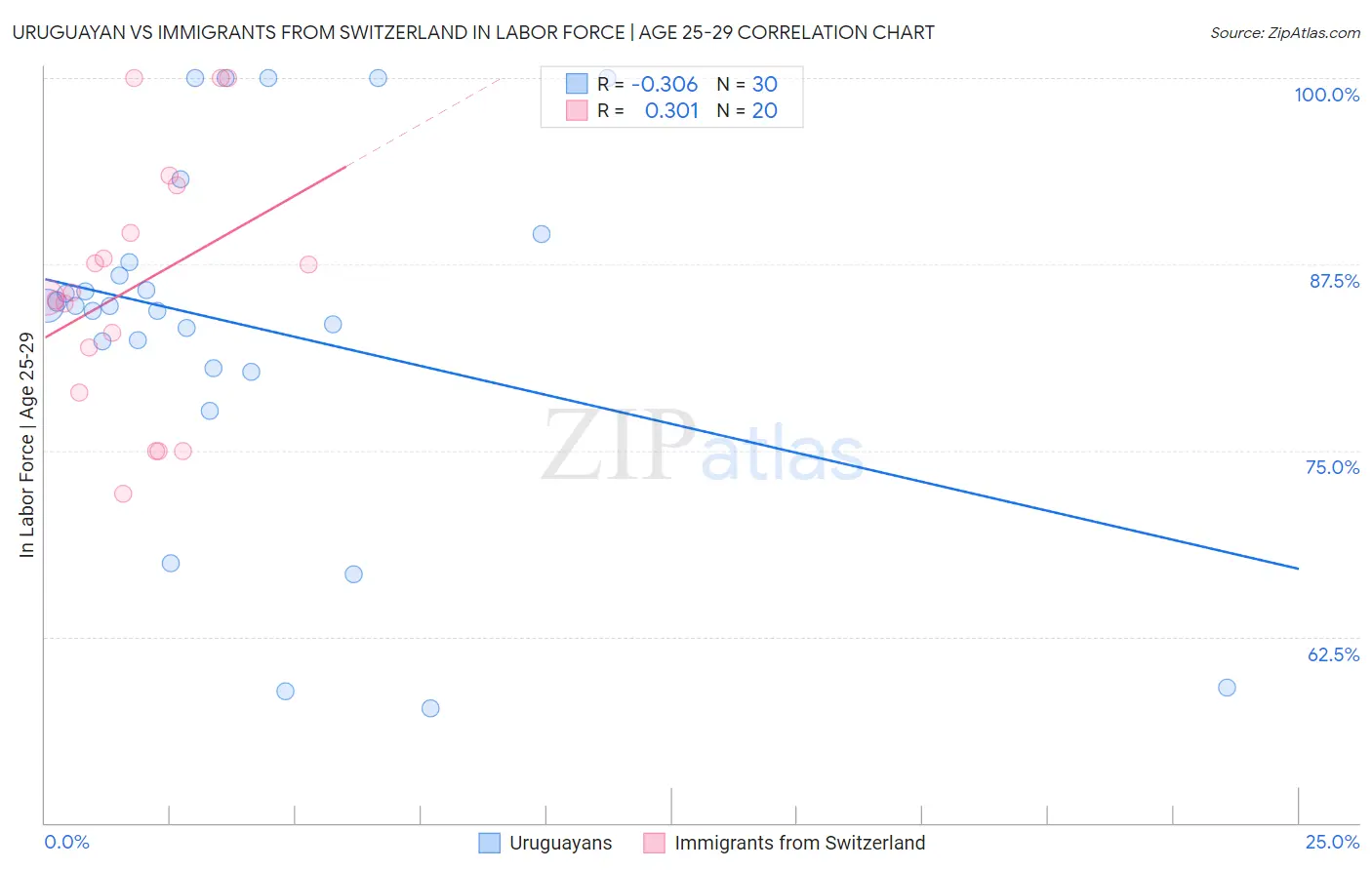 Uruguayan vs Immigrants from Switzerland In Labor Force | Age 25-29