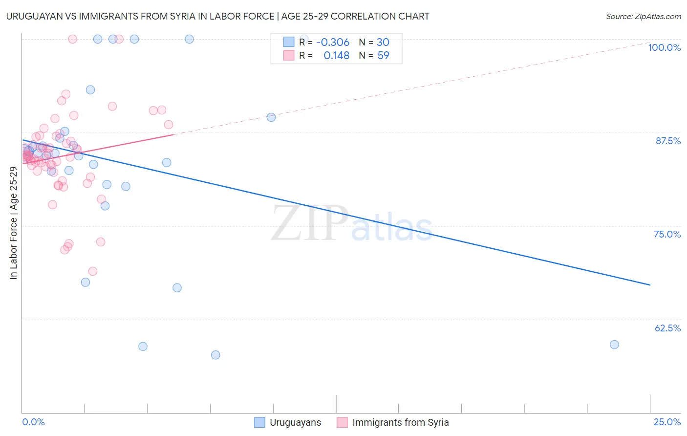 Uruguayan vs Immigrants from Syria In Labor Force | Age 25-29