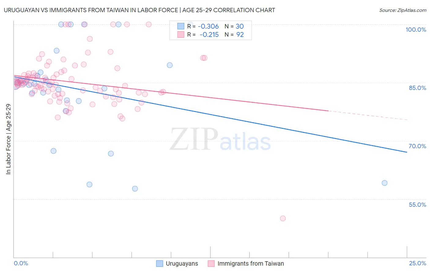 Uruguayan vs Immigrants from Taiwan In Labor Force | Age 25-29