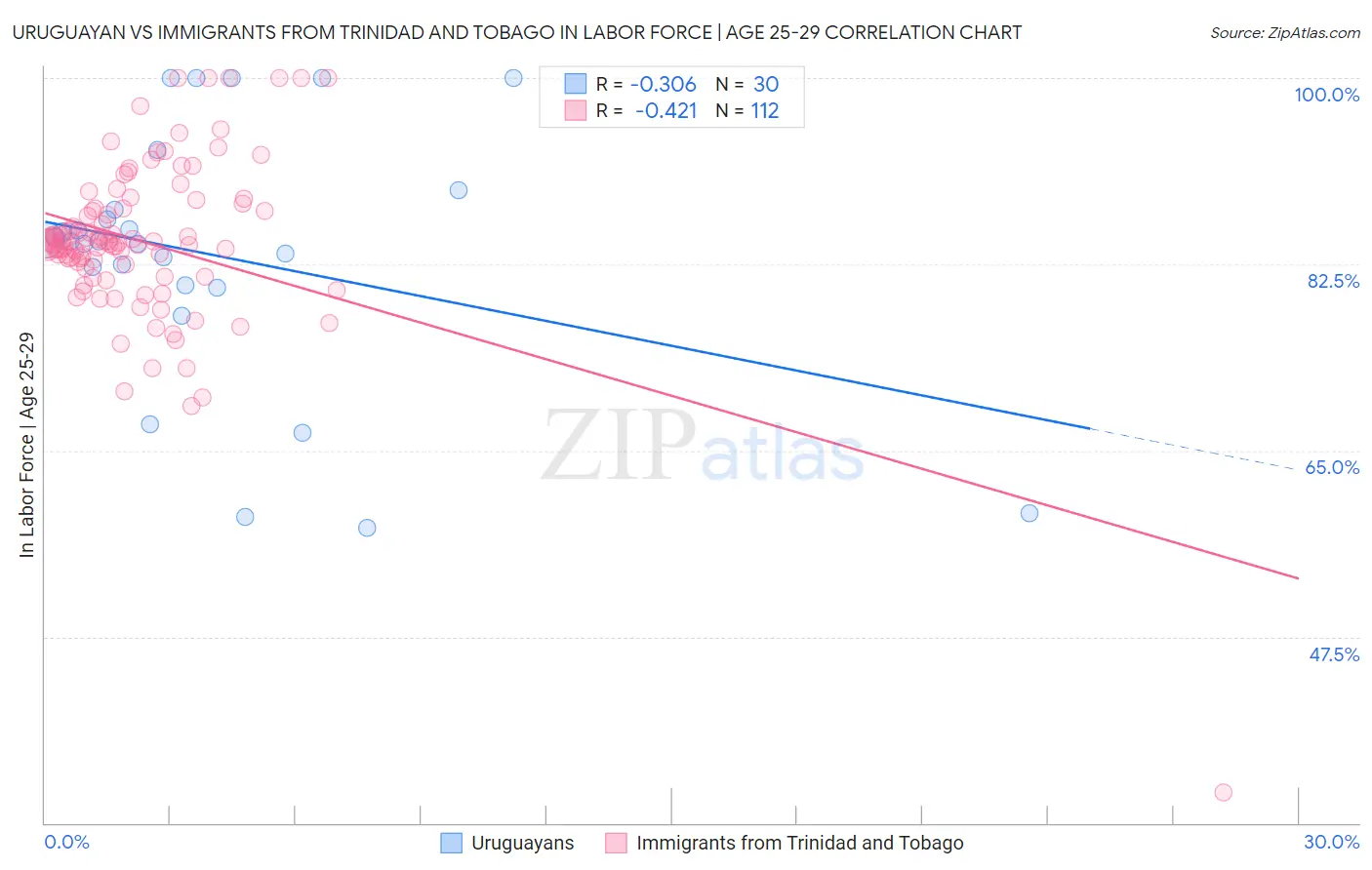 Uruguayan vs Immigrants from Trinidad and Tobago In Labor Force | Age 25-29