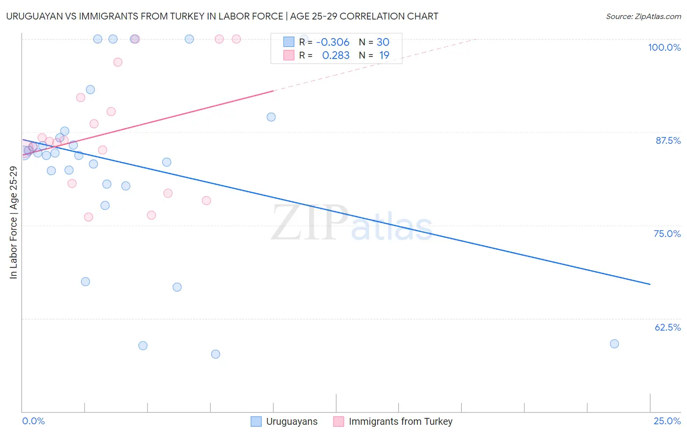 Uruguayan vs Immigrants from Turkey In Labor Force | Age 25-29