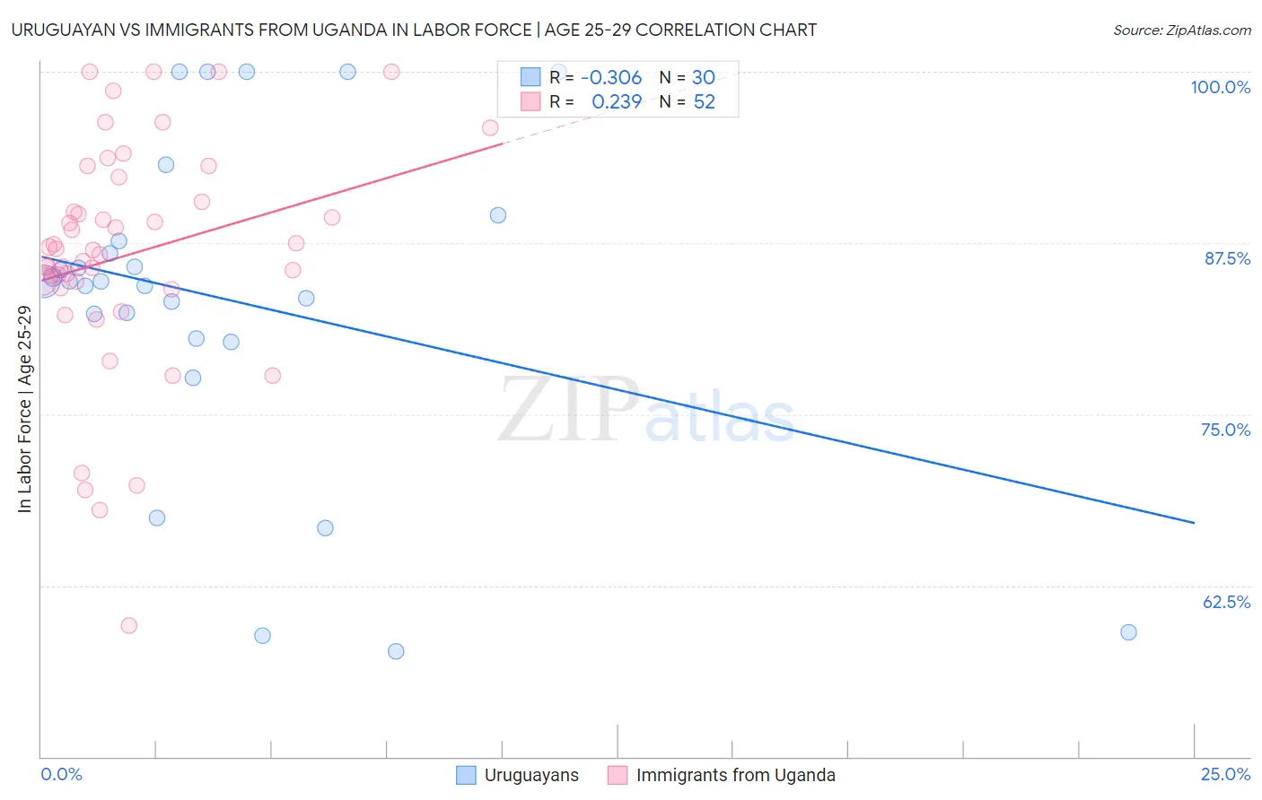 Uruguayan vs Immigrants from Uganda In Labor Force | Age 25-29