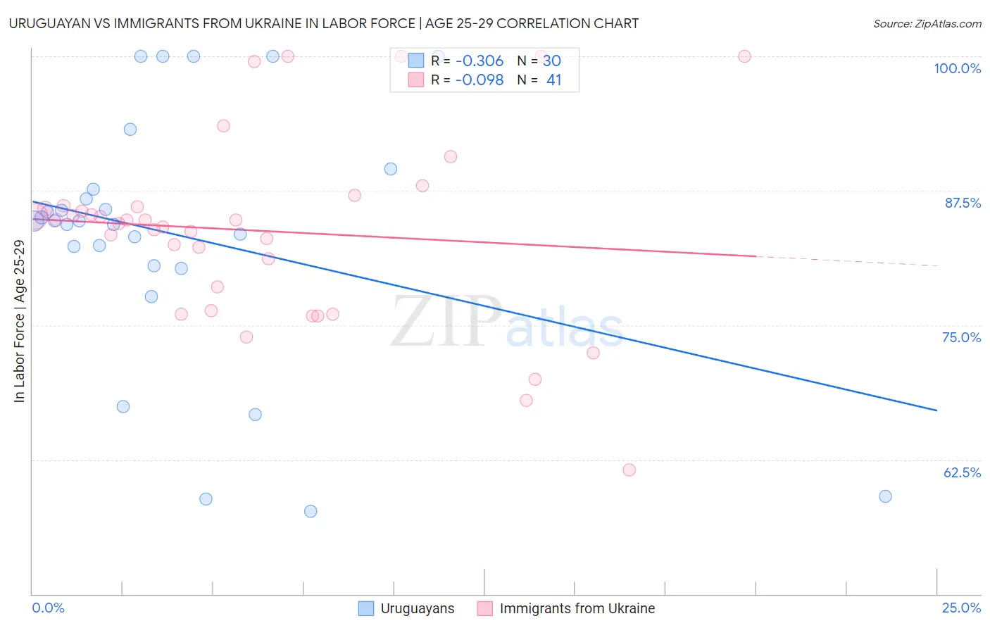 Uruguayan vs Immigrants from Ukraine In Labor Force | Age 25-29