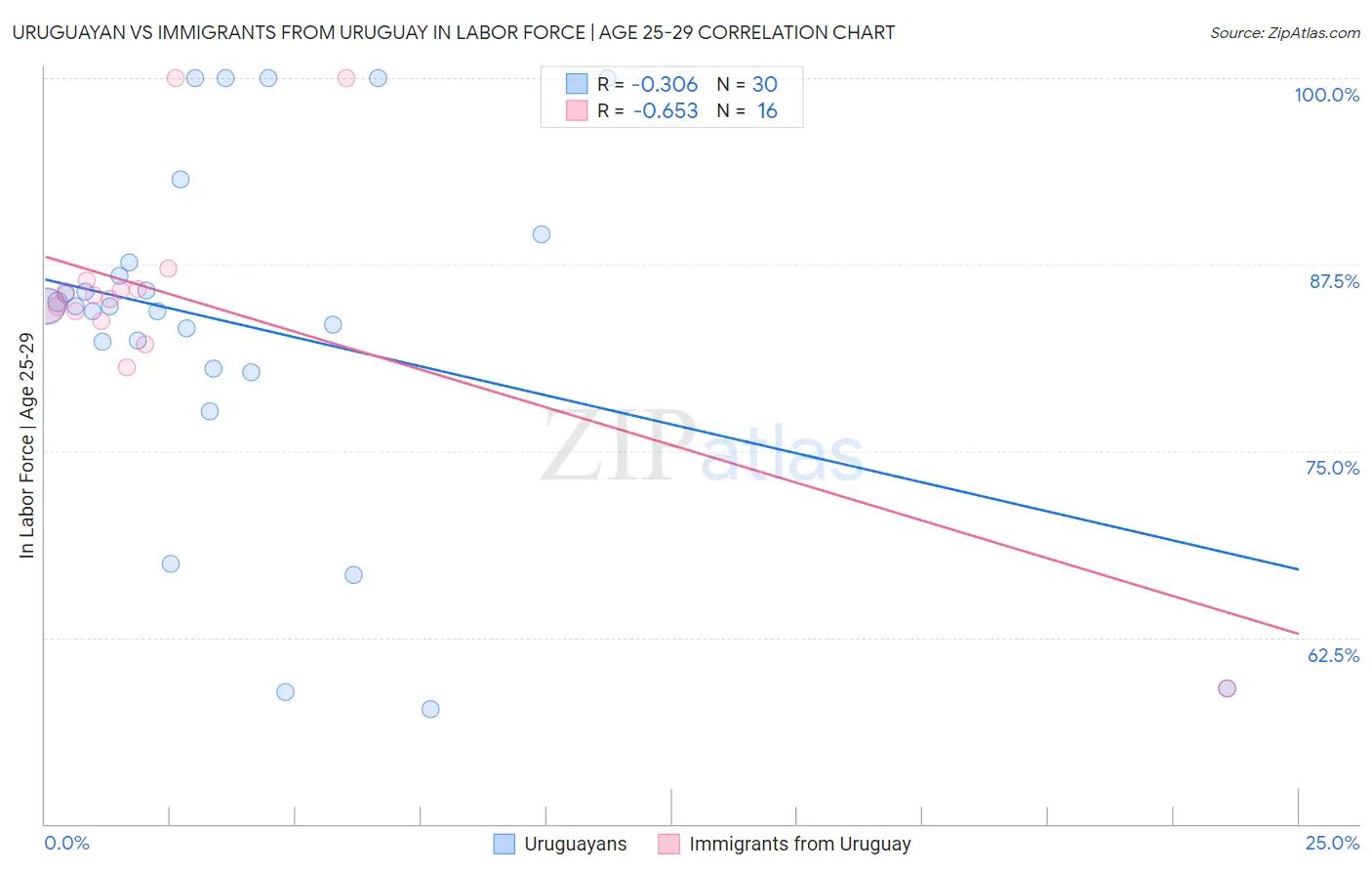 Uruguayan vs Immigrants from Uruguay In Labor Force | Age 25-29