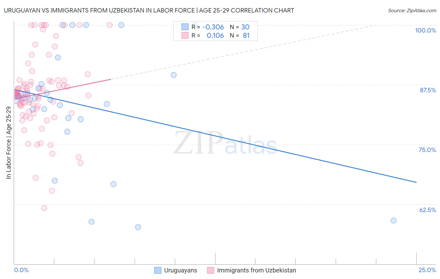 Uruguayan vs Immigrants from Uzbekistan In Labor Force | Age 25-29