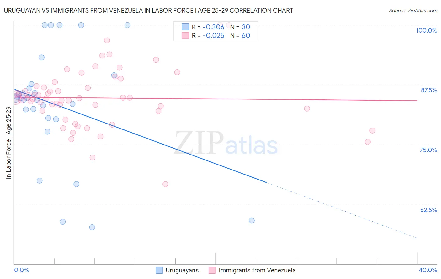 Uruguayan vs Immigrants from Venezuela In Labor Force | Age 25-29