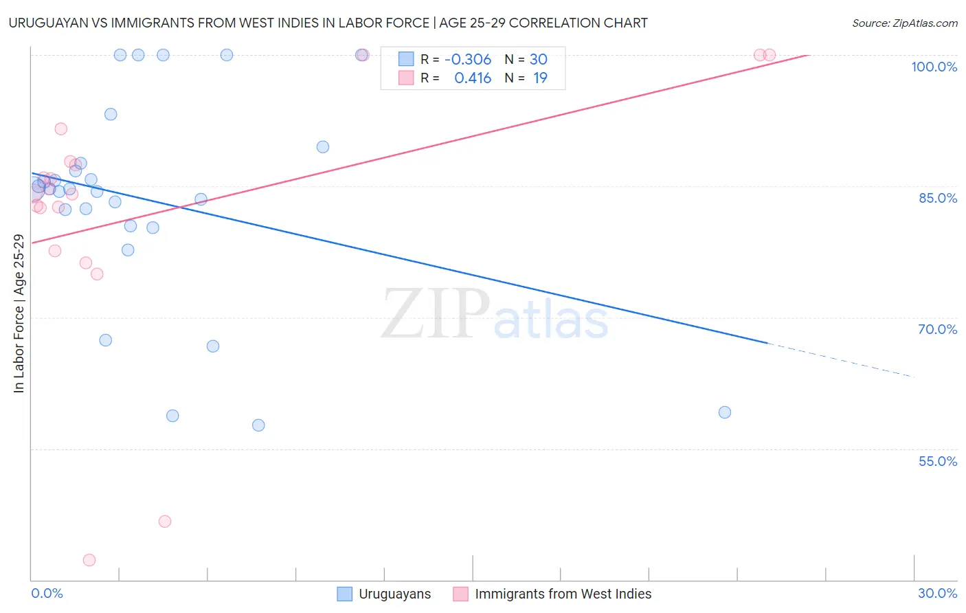 Uruguayan vs Immigrants from West Indies In Labor Force | Age 25-29