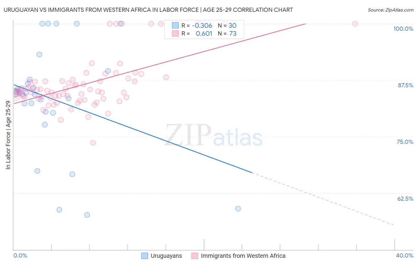 Uruguayan vs Immigrants from Western Africa In Labor Force | Age 25-29