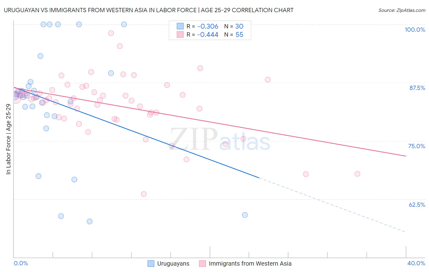 Uruguayan vs Immigrants from Western Asia In Labor Force | Age 25-29