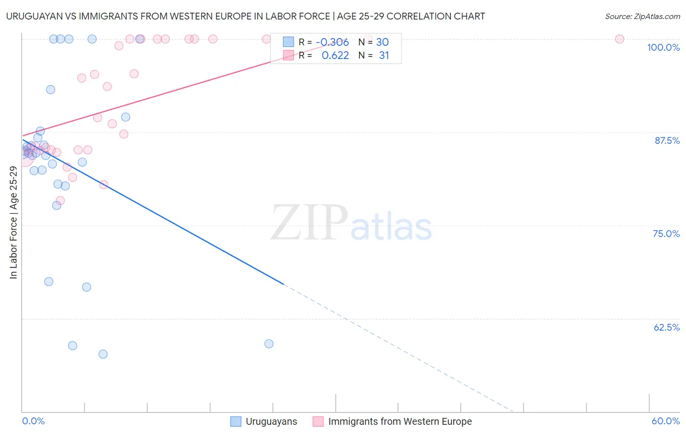 Uruguayan vs Immigrants from Western Europe In Labor Force | Age 25-29