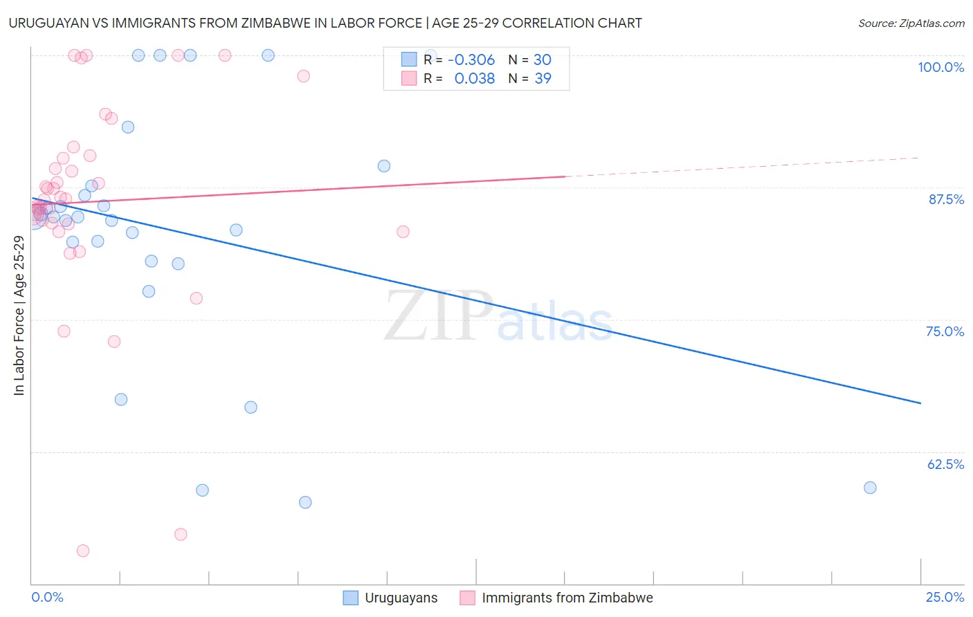 Uruguayan vs Immigrants from Zimbabwe In Labor Force | Age 25-29