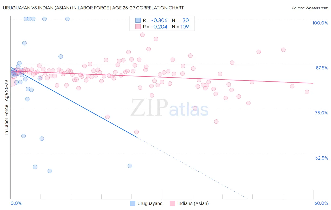 Uruguayan vs Indian (Asian) In Labor Force | Age 25-29