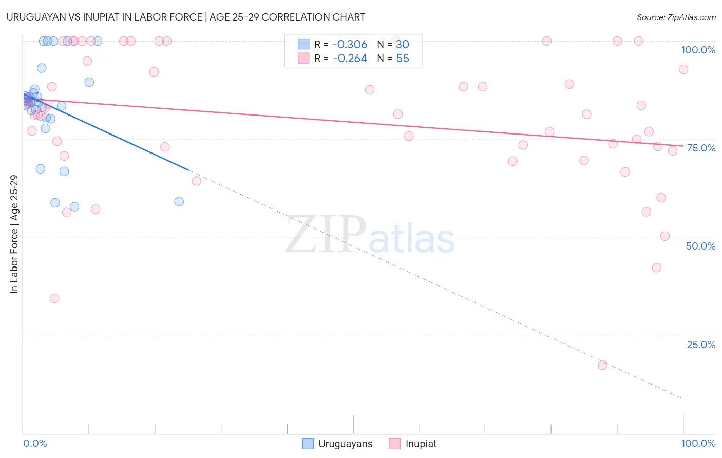 Uruguayan vs Inupiat In Labor Force | Age 25-29