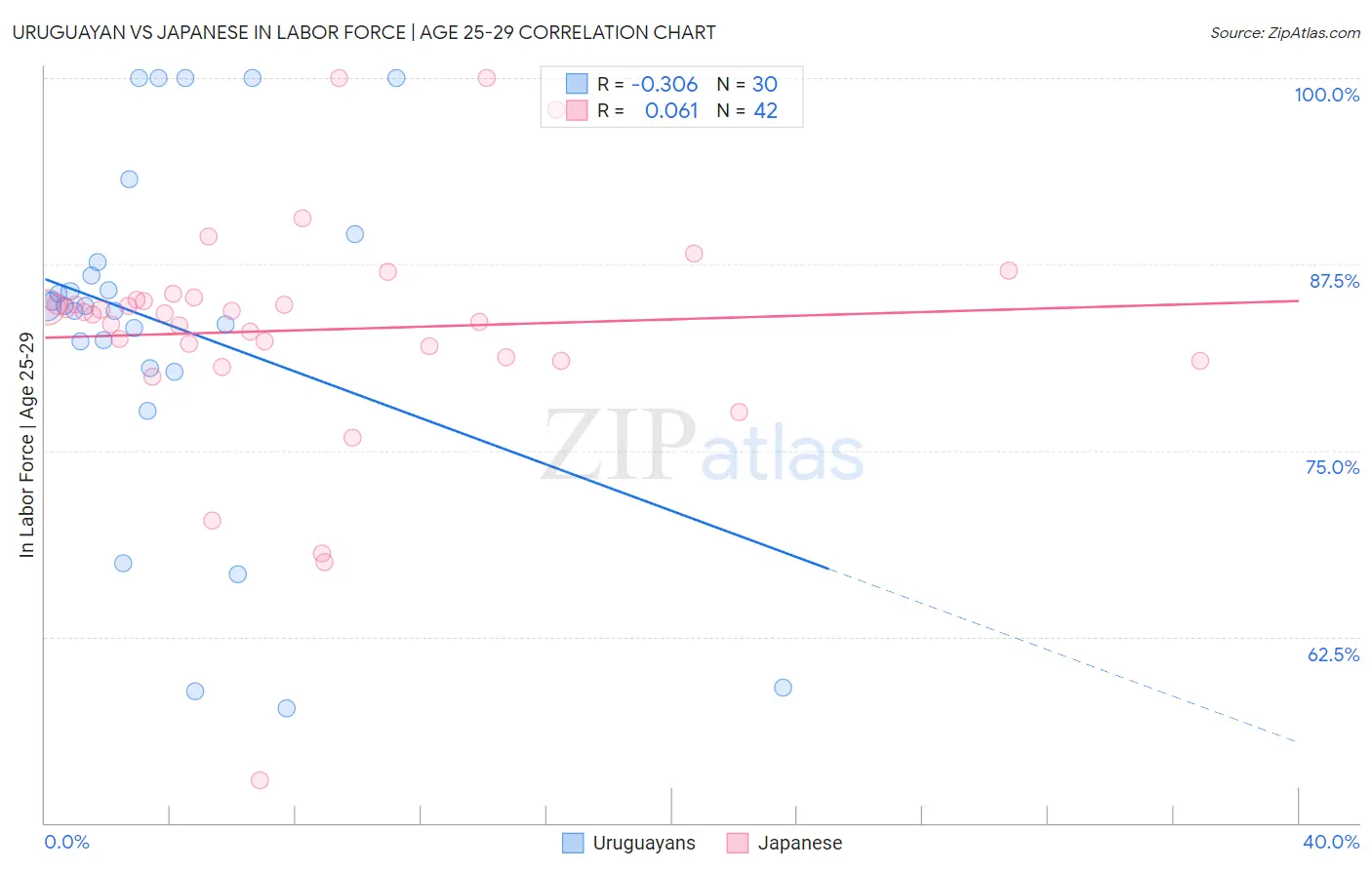 Uruguayan vs Japanese In Labor Force | Age 25-29