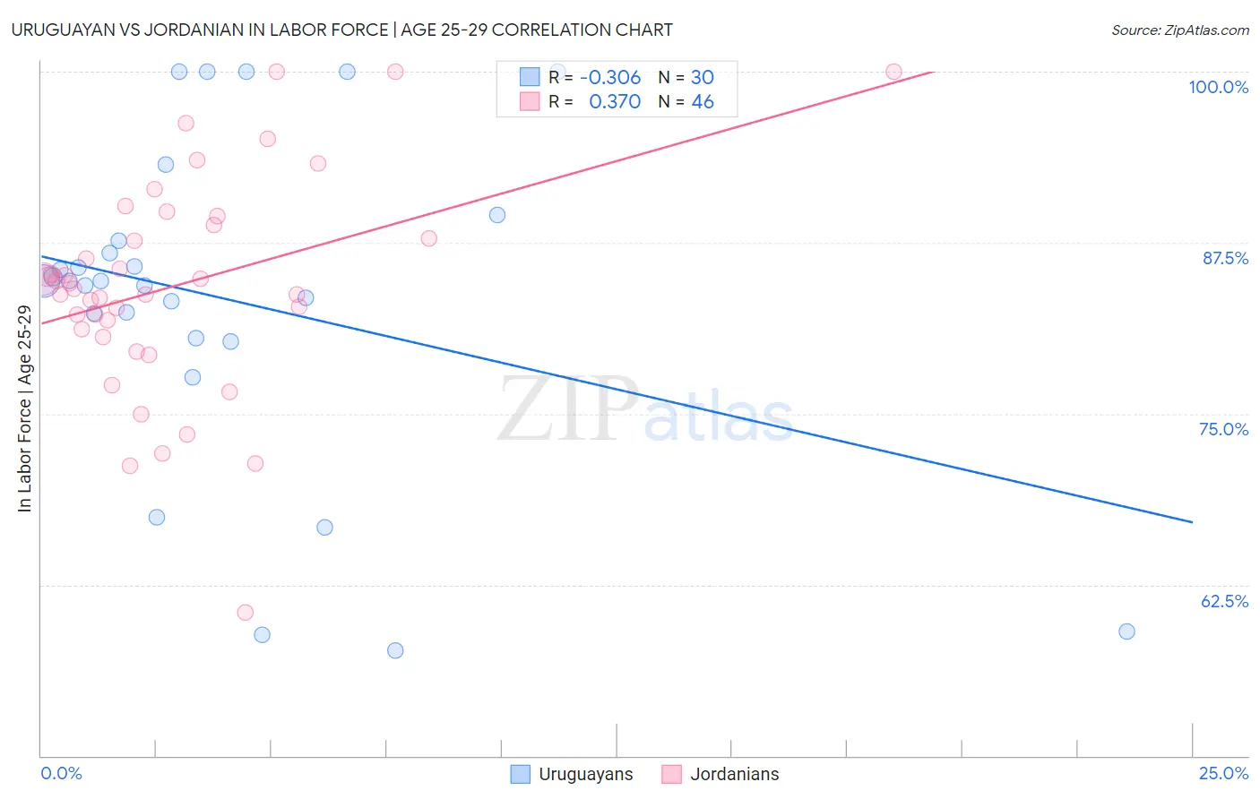 Uruguayan vs Jordanian In Labor Force | Age 25-29